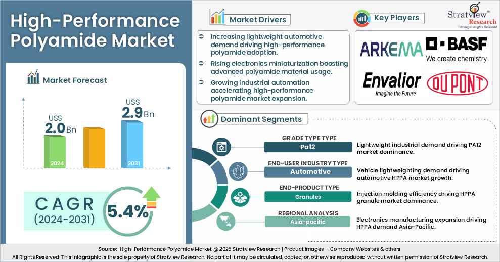 High-Performance Polyamide Market insights